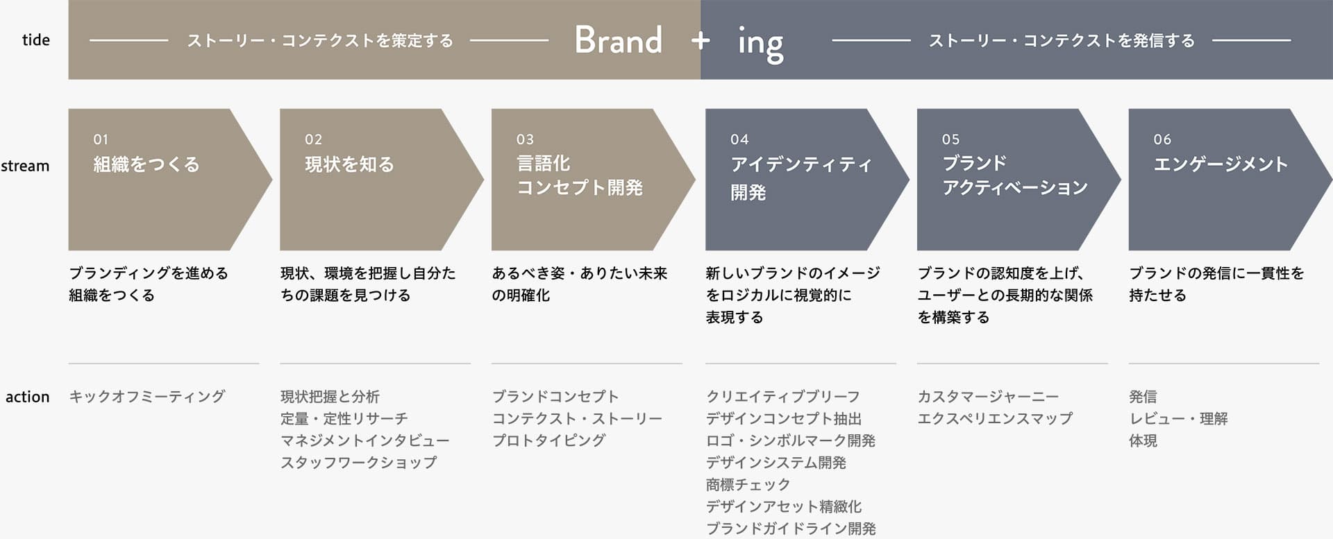 Branding Process